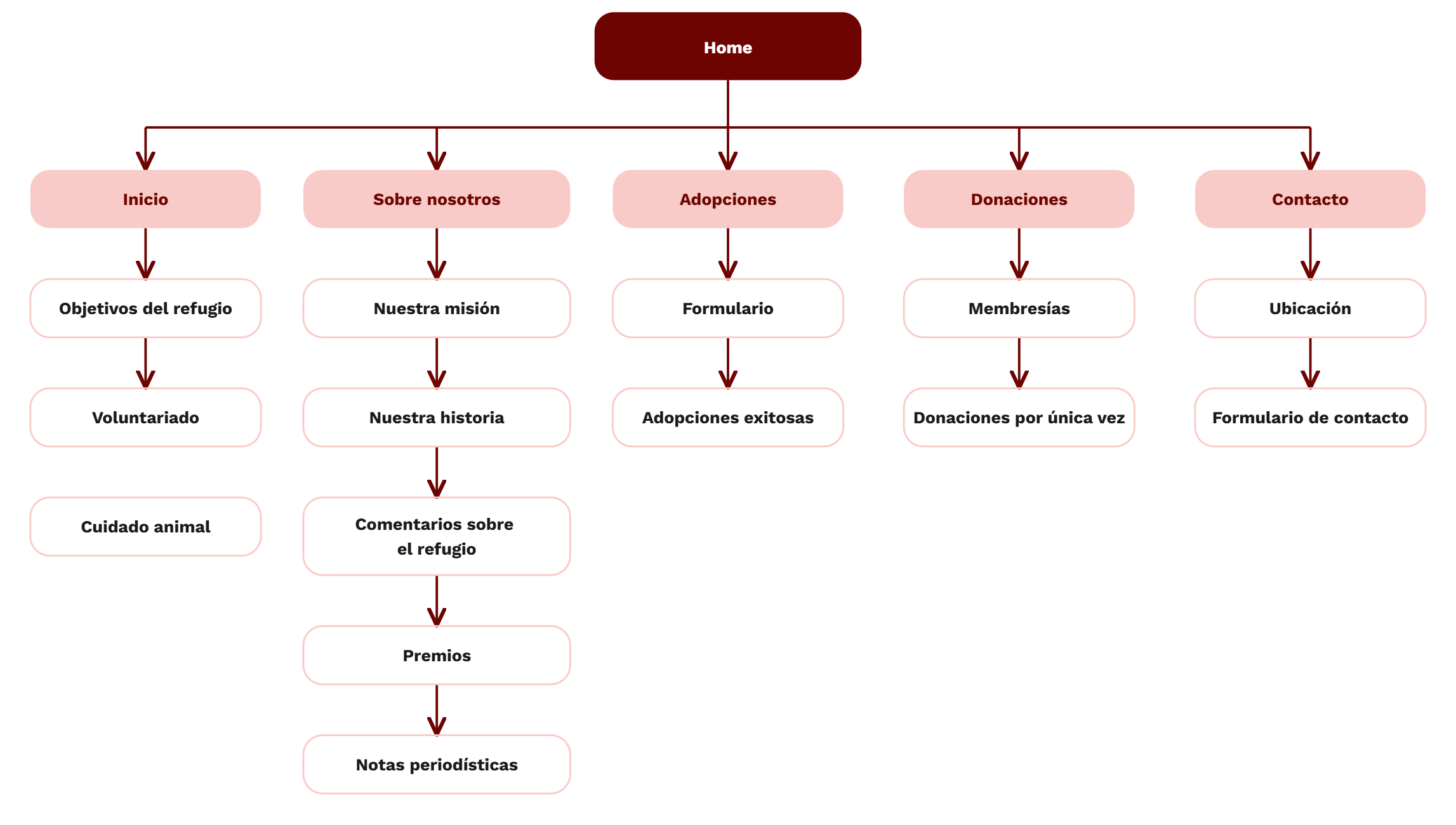 Arquitectura de información de Emilia Rescata